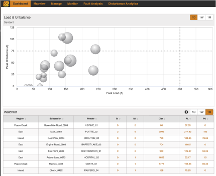 sentient-energy-System Status Monitoring Screenshot showing load and disturbance.