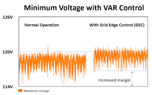 sentient-energy-minimum voltage var control