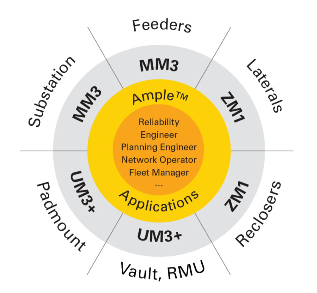 sentient-energy-Public Power Grid Analytics System sentient-energy-Public Power Graphic 3