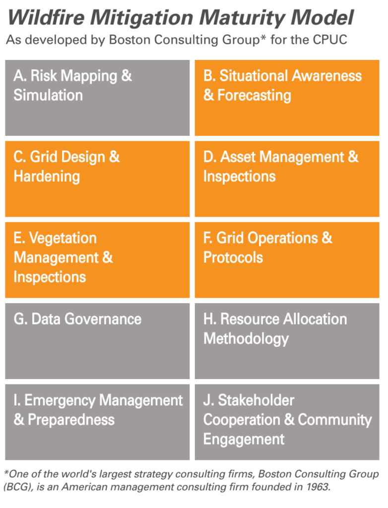 sentient-energy-Sentient Energy’s Grid Analytics System Moves the Needle on Wildfire Mitigation & Emergency Response Initiatives sentient-energy-Wildfire Chart