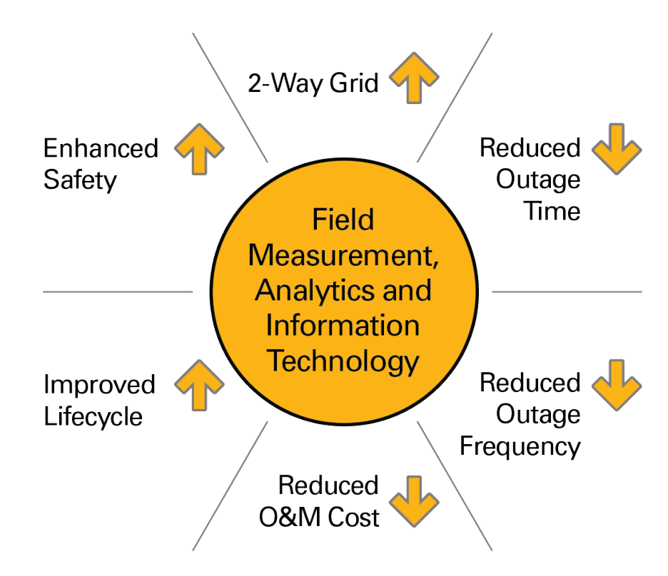 sentient-energy-Sentient Energy’s Grid Analytics System Moves the Needle on Wildfire Mitigation & Emergency Response Initiatives sentient-energy-Wildfire Graphic