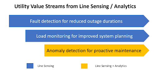 Graphic depicting the value of line sensing and analytics for various grid applications.
