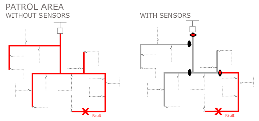 Graphic depicting intelligent line sensors on a grid narrowing the patrol area for a fault.