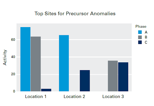 Bar graph depicting the top sites for precursor anomalies in phases A, B, and C.