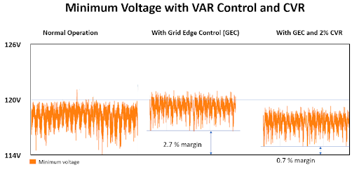 Graph depicting the minimum voltage curve with VAR control and CVR reduction.