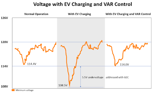 Graph depicting voltage impacts of EV charging and VAR control.