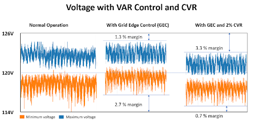 Graph depicting min-max voltage curves, as well as the margin created by adding VAR control.