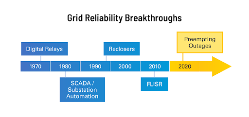 Timeline depicting grid reliability breakthroughs over the course of 50 years, starting in 1970.