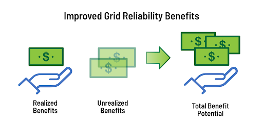 Graphic depicting the compounding of realized and unrealized grid reliability benefits.