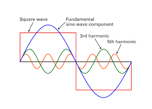 Examples of harmonic waveforms in the power system.